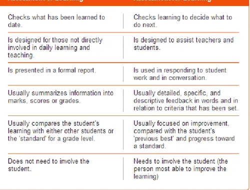 Figure 5: Assessment of Learning vs Assessment for Learning 