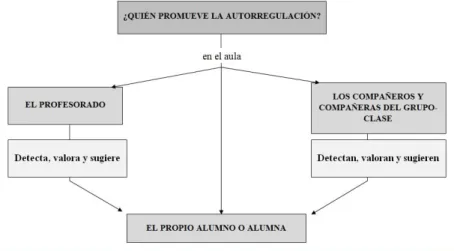 Ilustración 1. Agentes de la autorregulación del lenguaje 