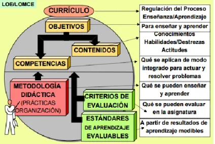 Ilustración 4. Modelo LOE/LOMCE para la planificación docente 