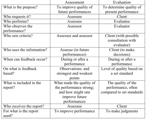 Table 1. Differences Between Processes of Assessment and Evaluation (p. 442)