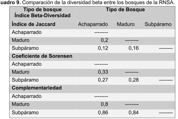 Cuadro 9. Comparación de la diversidad beta entre los bosques de la RNSA.  Tipo de bosque                 