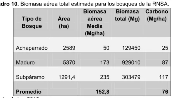 Cuadro 10. Biomasa aérea total estimada para los bosques de la RNSA.   Tipo de 