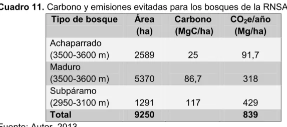 Cuadro 11. Carbono y emisiones evitadas para los bosques de la RNSA.   Tipo de bosque  Área 