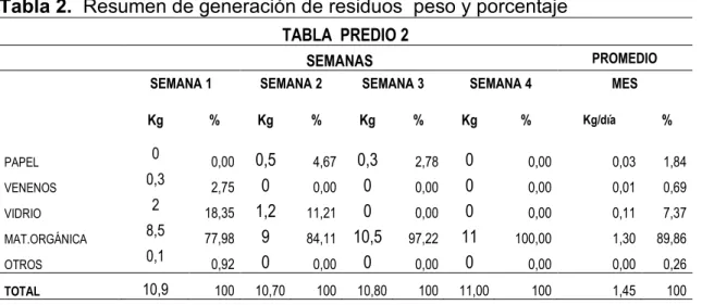 Tabla 2.  Resumen de generación de residuos  peso y porcentaje   TABLA  PREDIO 2 