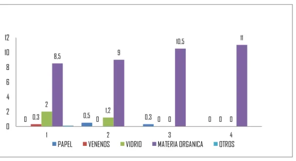 Figura 17  Porcentaje de generación de residuos sólidos mensuales en el predio 2 