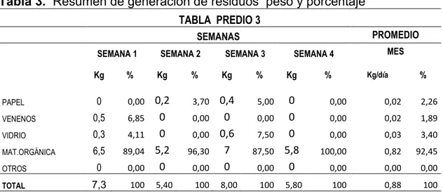 Tabla 3.  Resumen de generación de residuos  peso y porcentaje   TABLA  PREDIO 3 