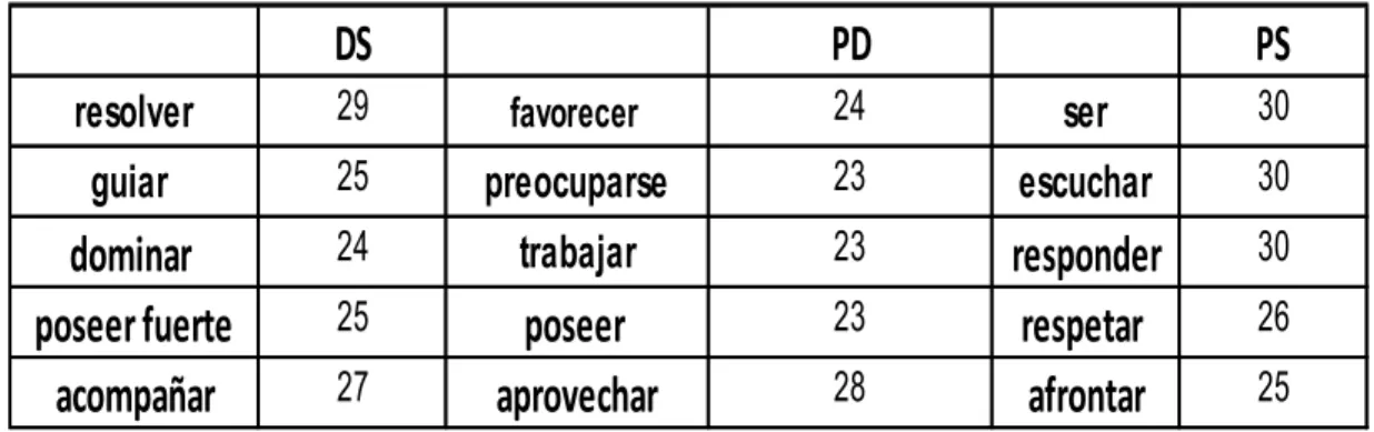 Tabla  14.  Opinión  de  los  estudiantes  de  10º  y  11º  acerca  del  perfil  de  los  profesores en sus distintos componentes