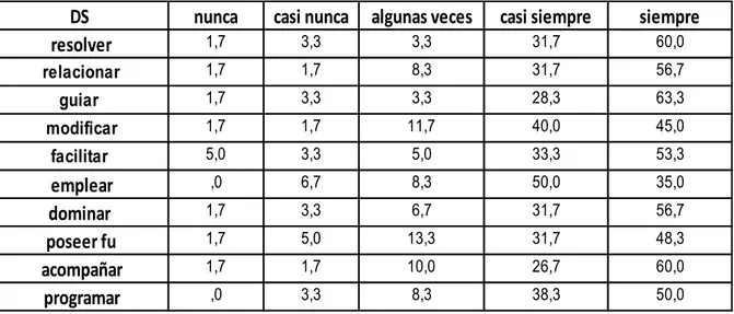 Tabla  15.  Opinión  de  los  profesores  y  estudiantes  acerca  del  componente  DS  (Disciplinar) que debe tener un docente  