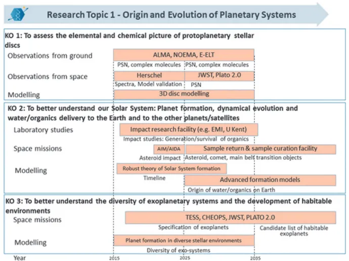 FIG. 3. AstRoMap Roadmap, approaches to reach the key objectives of Research Topic 1 ‘‘Origin and Evolution of Planetary Systems’’ within the next 10, 20, or follow-on years.