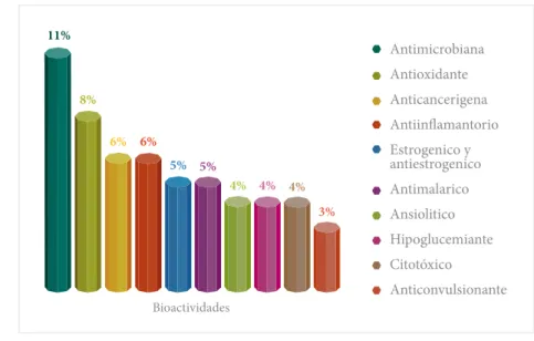 Figura 15. Porcentaje de las principales bioactividades reportadas en el área 