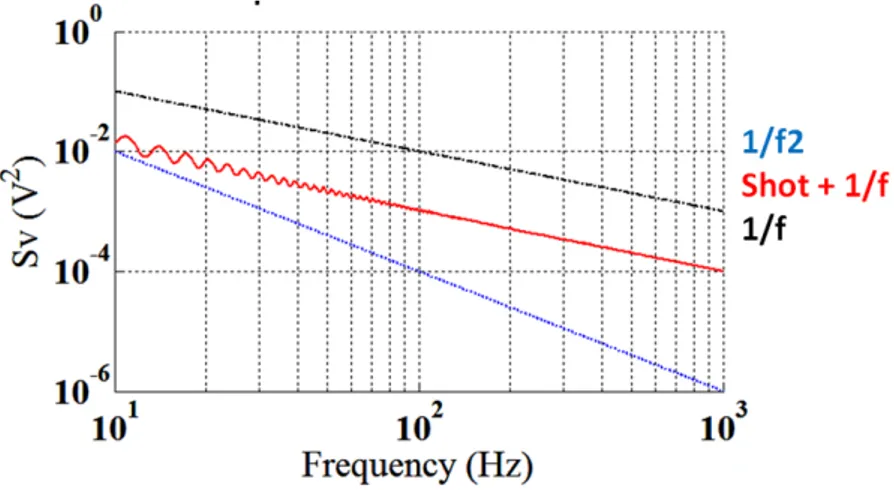 Figura 1: Interacción del ruido shot con la frecuencia 1/f. [20]  
