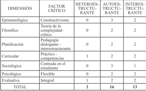 Tabla 2. Calificación por puntos del modelo pedagógico identificados en el programa 