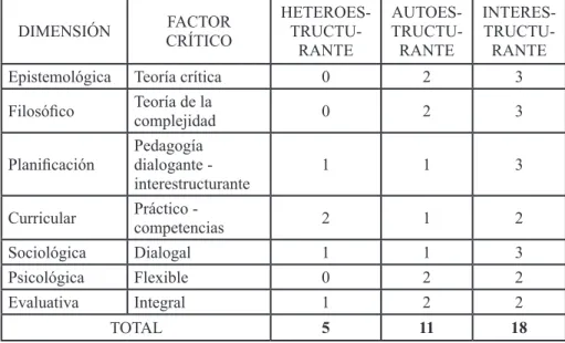 Tabla 4. Calificación por puntos del modelo pedagógico identificados en el programa 
