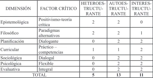 Tabla 5. Calificación por puntos del modelo pedagógico identificados en el programa 