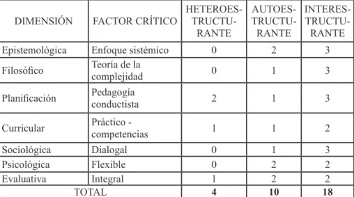 Tabla 6. Calificación por puntos del modelo pedagógico identificados en el programa 