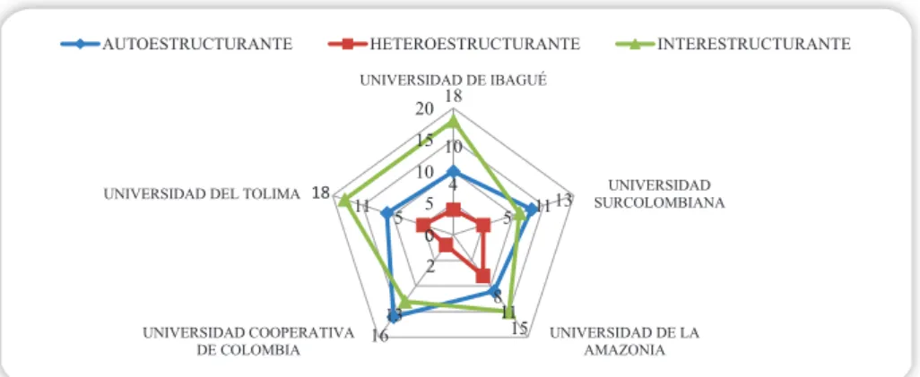 Gráfico 8. Lineamientos de Modelo Pedagógico predominante en los Programa de 