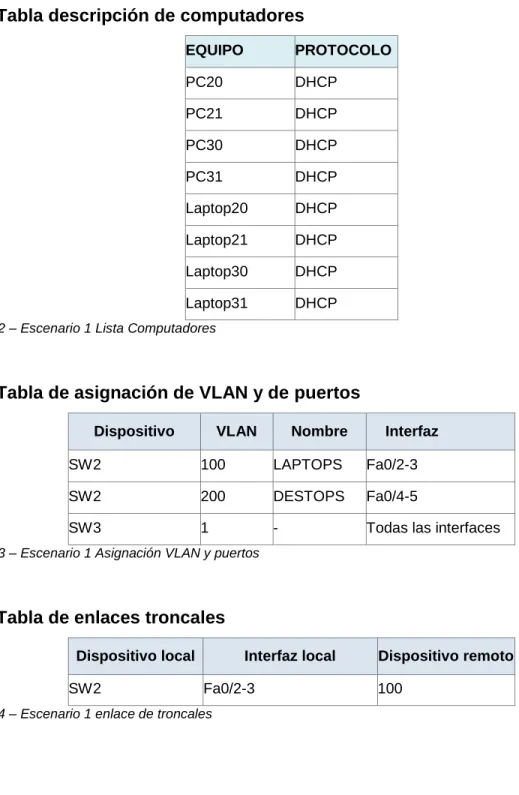 Tabla de asignación de VLAN y de puertos 