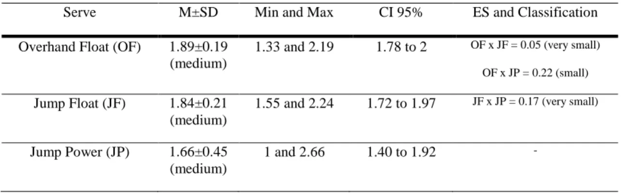 Table 3. Result of the new statistic of each type of serve. 