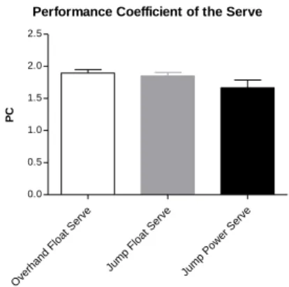 Table 5. Result of the new statistic of the performance coefficient of each serve. 