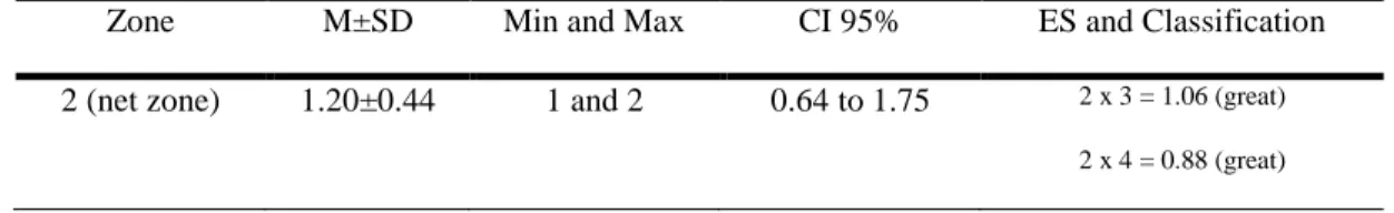 Table 6. Result of the serve continuity in each reception zone.  Zone  M±SD  Min and Max  CI 95%  ES and Classification  2 (net zone)  1.20±0.44   1 and 2  0.64 to 1.75  2 x 3 = 1.06 (great)  