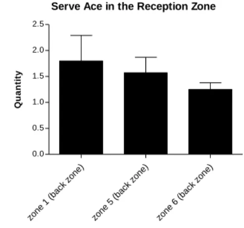 Table 9. Result of the new statistic of the serve ace in each reception zone. 