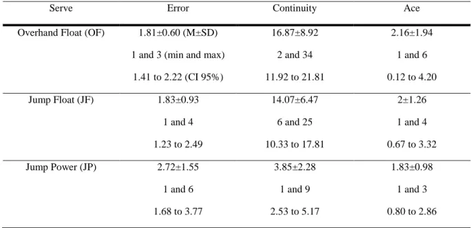 Table 1. Result of the quantity of error, of continuity and of ace of the type of serve