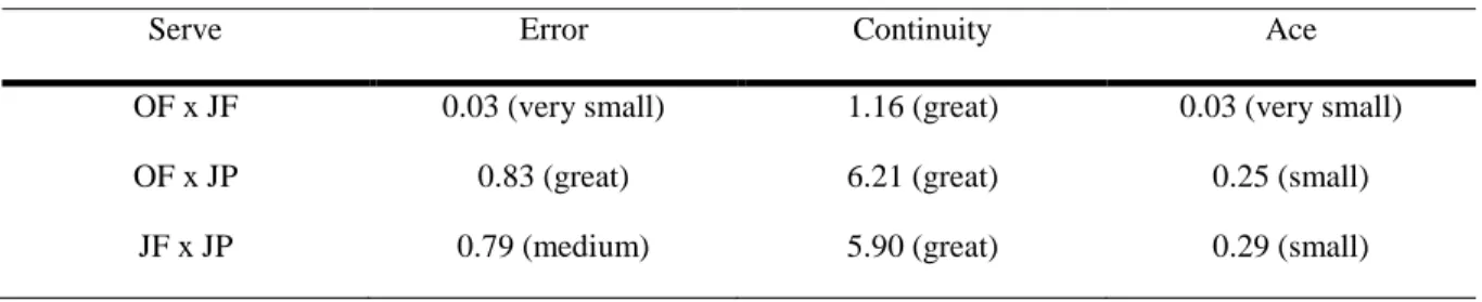 Table 2. Result of the ES and the classification of the quantity of error, of continuity and of ace of the type of serve