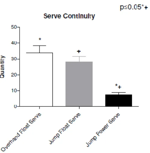 Figure 5. Serve continuity.  
