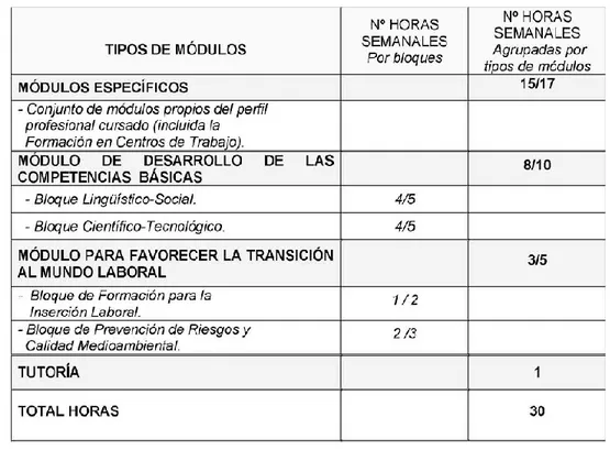 Figura    2:  Cuadro  de  distribución  horaria  de  los  módulos  extraído  de  la  ORDEN  EDU/1869/2009,  de  22  de  septiembre,  por  la  que  se  regulan  los  programas  de  cualificación profesional inicial en la Comunidad de Castilla y León
