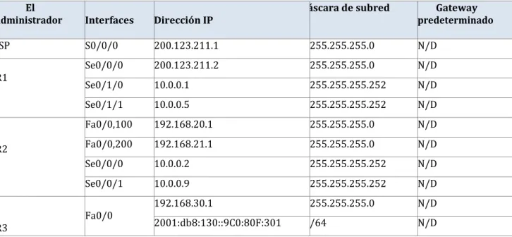Tabla 1. Direccionamiento. 