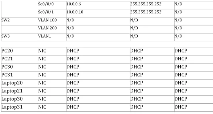 Tabla 2. Asignación de VLAN y de puertos. 