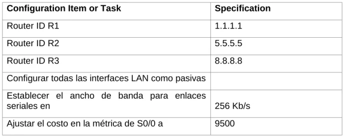 Tabla 4. OSPFv2 area 0 
