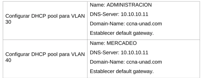 Tabla 5. Configuración DHCP 