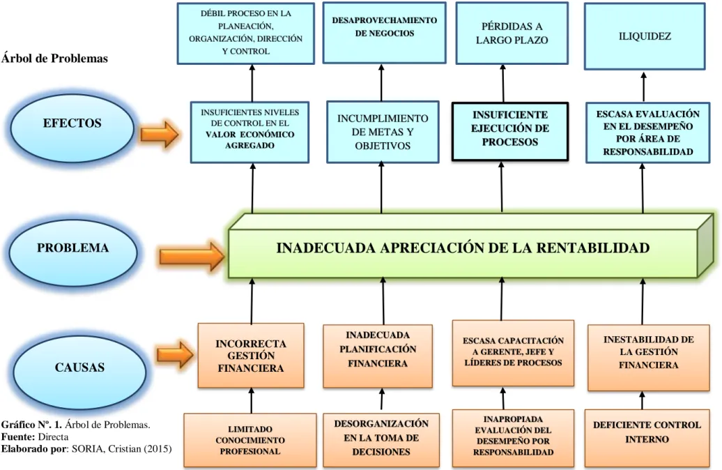 Gráfico Nº. 1. Árbol de Problemas. 