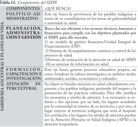 Tabla 12. Componentes del SISPI