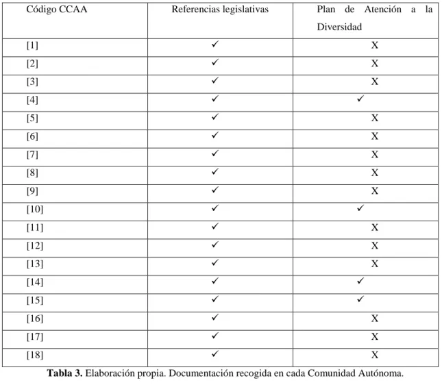 Tabla 3. Elaboración propia. Documentación recogida en cada Comunidad Autónoma. 