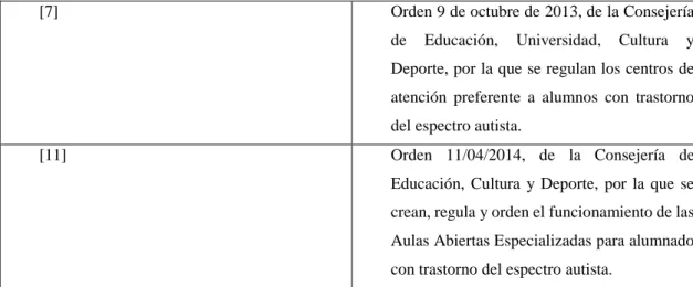 Tabla 5. Elaboración propia. Legislación referente a alumnado con TEA. 