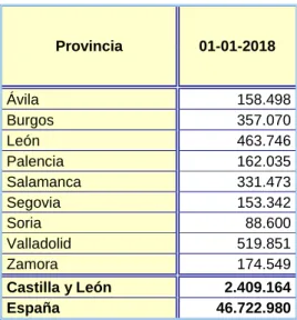 Tabla 1. Población por Provincia, Castilla y León. 