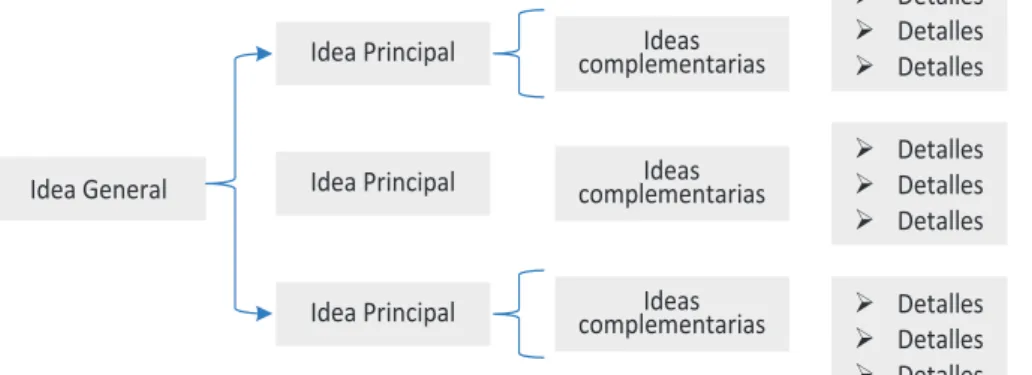 Figura 3. Componentes de un cuadro sinóptico. 
