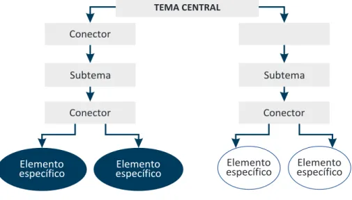 Figura 4. Componentes de un mapa conceptual.