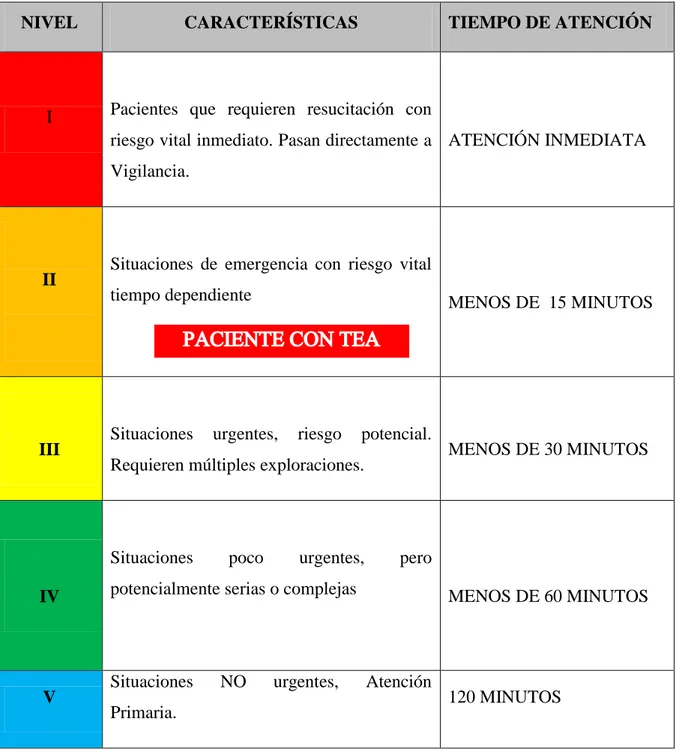 Tabla 1. Sistema de triaje español (SET). 