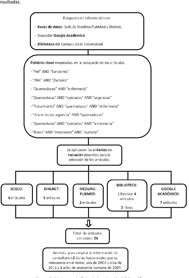 Figura 2. Diagrama de flujo de la selección bibliográfica. 