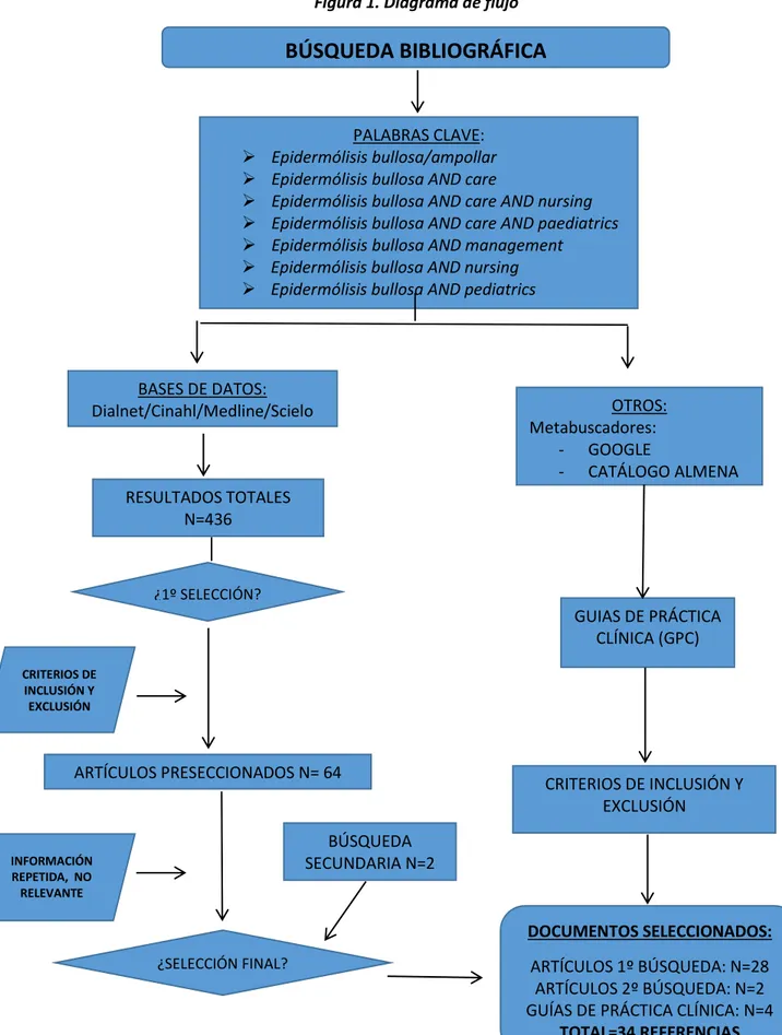 Figura 1. Diagrama de flujo 