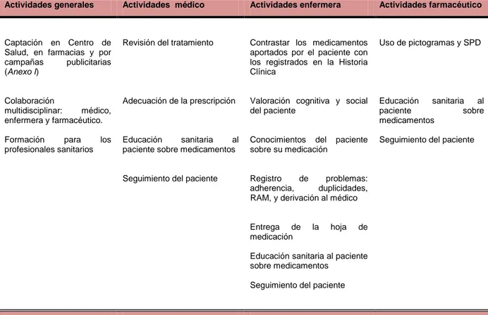 Tabla 3: Directrices generales del “Programa de Atención al Paciente Polimedicado”, adaptada de referencia 6