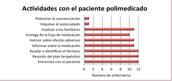 Figura 1: Actividades con el paciente polimedicado, obtenidas de las entrevistas a los enfermeros del centro de salud “La Puebla” 