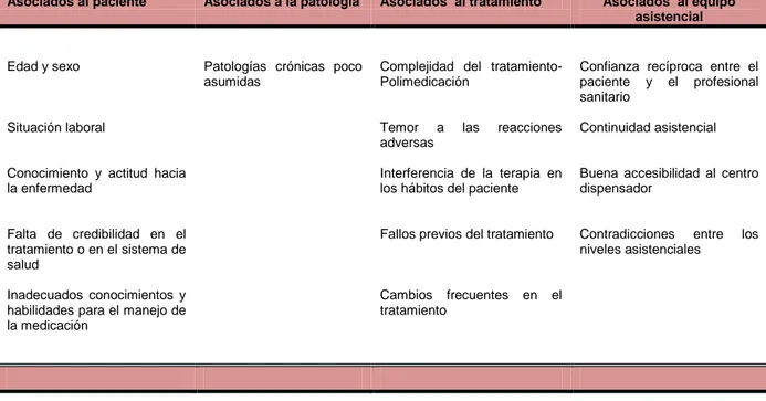 Tabla 1: Factores relacionados con la adherencia terapéutica, adaptada de referencias 2,4 y 5 