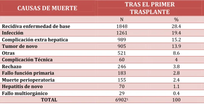 Tabla 1- CAUSAS DE MUERTE TRAS EL PRIMER TRASPLANTE 