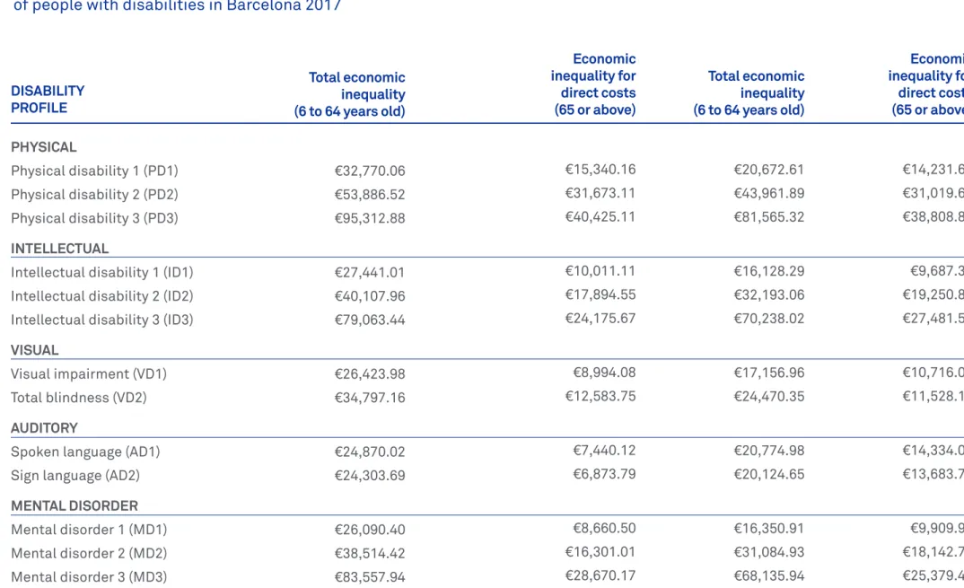 Table 1. Economic inequality 