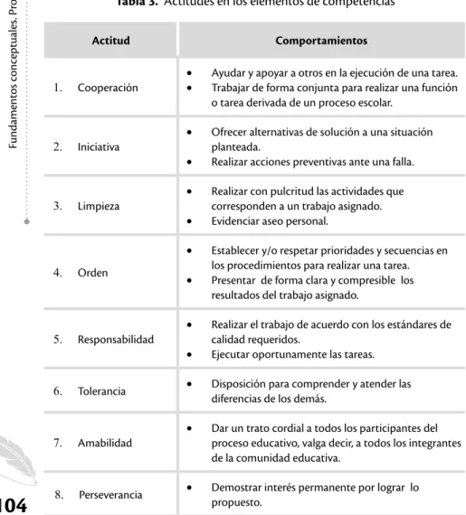 Tabla 3.  Actitudes en los elementos de competencias