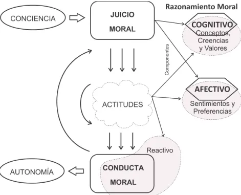 Figura 2. Relación entre juicio y conducta moral  
